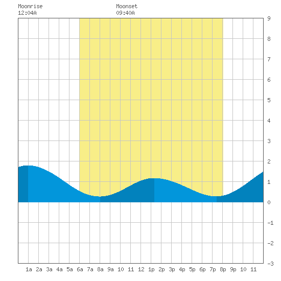 Harkers Island tide chart for Saturday, May 17, 2025