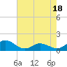 Harkers Island tide chart for Sunday, May 18, 2025