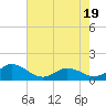 Harkers Island tide chart for Monday, May 19, 2025