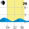 Harkers Island tide chart for Tuesday, May 20, 2025