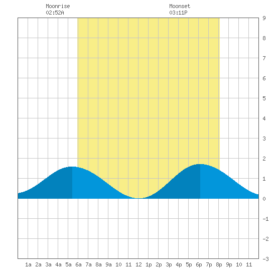 Harkers Island tide chart for Thursday, May 22, 2025