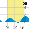 Harkers Island tide chart for Sunday, May 25, 2025