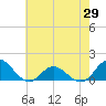Harkers Island tide chart for Thursday, May 29, 2025