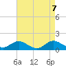 Harkers Island tide chart for Wednesday, May 7, 2025