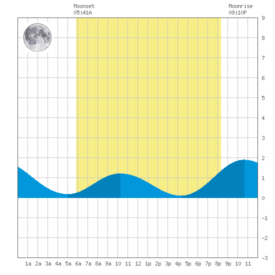 Harkers Island tide chart for Wednesday, June 11, 2025