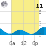 Harkers Island tide chart for Wednesday, June 11, 2025