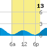Harkers Island tide chart for Friday, June 13, 2025