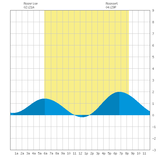 Harkers Island tide chart for Saturday, June 21, 2025