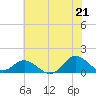 Harkers Island tide chart for Saturday, June 21, 2025