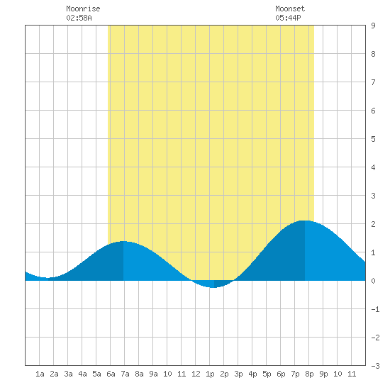 Harkers Island tide chart for Sunday, June 22, 2025