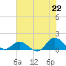 Harkers Island tide chart for Sunday, June 22, 2025