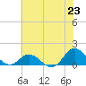 Harkers Island tide chart for Monday, June 23, 2025