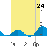 Harkers Island tide chart for Tuesday, June 24, 2025