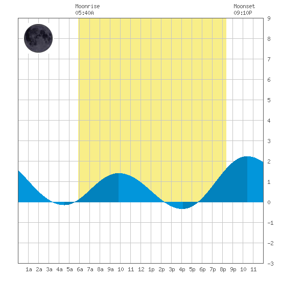 Harkers Island tide chart for Wednesday, June 25, 2025