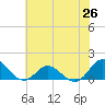 Harkers Island tide chart for Thursday, June 26, 2025