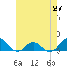 Harkers Island tide chart for Friday, June 27, 2025