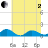 Harkers Island tide chart for Monday, June 2, 2025