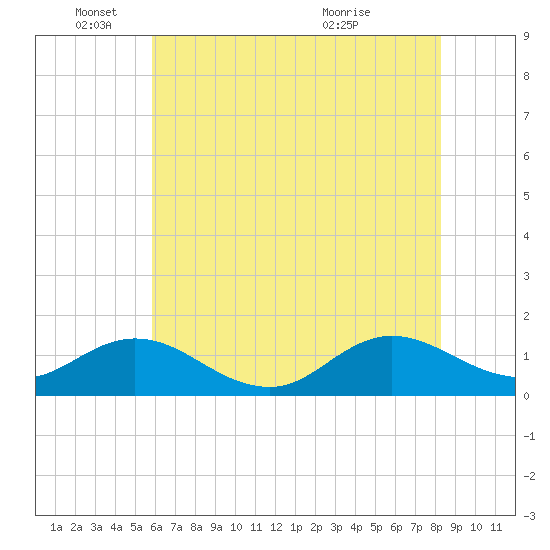 Harkers Island tide chart for Wednesday, June 4, 2025