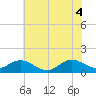 Harkers Island tide chart for Wednesday, June 4, 2025