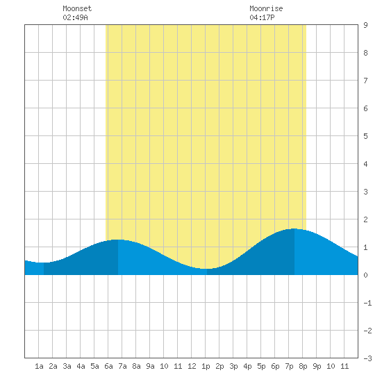 Harkers Island tide chart for Friday, June 6, 2025