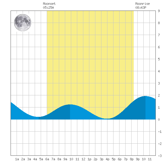 Harkers Island tide chart for Thursday, July 10, 2025