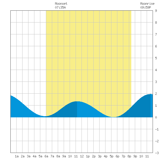 Harkers Island tide chart for Saturday, July 12, 2025