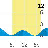 Harkers Island tide chart for Saturday, July 12, 2025