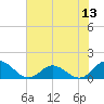 Harkers Island tide chart for Sunday, July 13, 2025