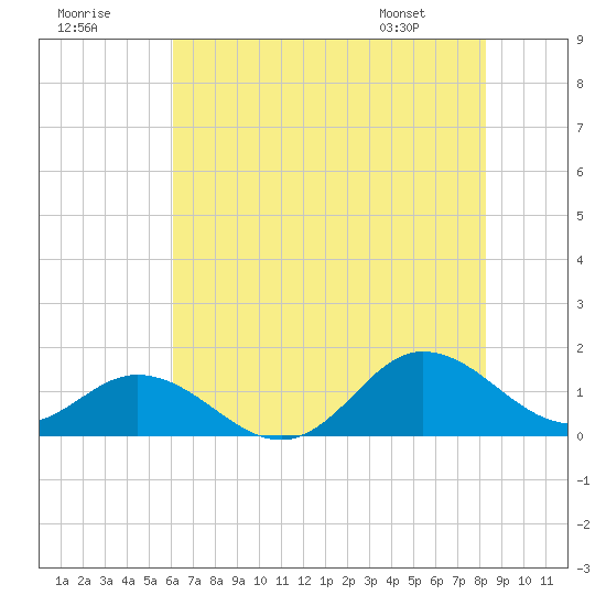 Harkers Island tide chart for Saturday, July 19, 2025