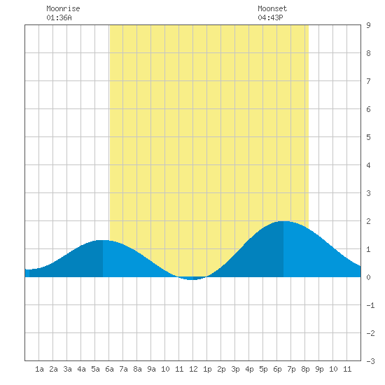 Harkers Island tide chart for Sunday, July 20, 2025