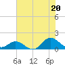 Harkers Island tide chart for Sunday, July 20, 2025
