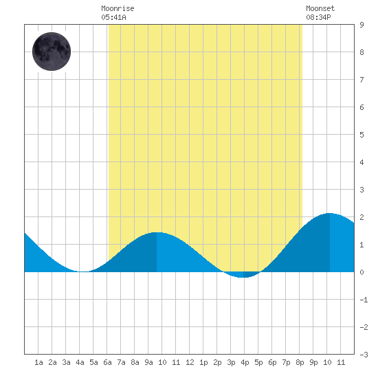 Harkers Island tide chart for Thursday, July 24, 2025