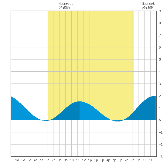 Harkers Island tide chart for Saturday, July 26, 2025