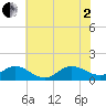 Harkers Island tide chart for Wednesday, July 2, 2025