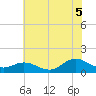 Harkers Island tide chart for Saturday, July 5, 2025