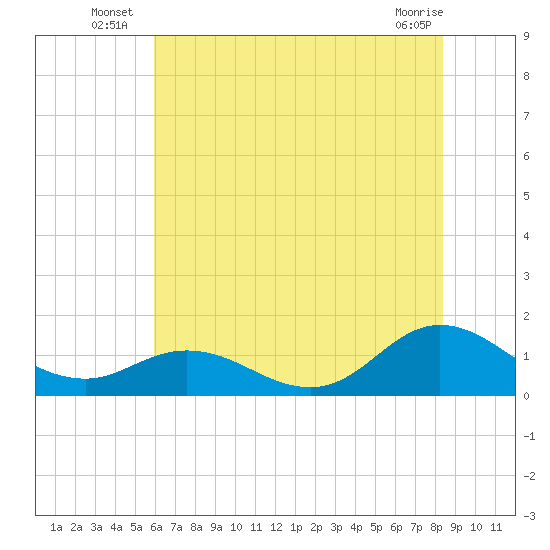 Harkers Island tide chart for Monday, July 7, 2025