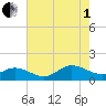 Harkers Island tide chart for Friday, August 1, 2025