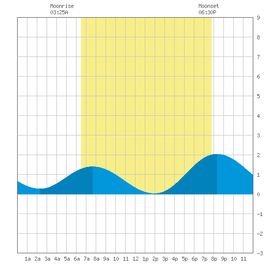 Harkers Island tide chart for Wednesday, August 20, 2025