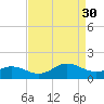 Harkers Island tide chart for Saturday, August 30, 2025