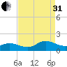 Harkers Island tide chart for Sunday, August 31, 2025