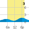 Harkers Island tide chart for Sunday, August 3, 2025