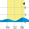 Harkers Island tide chart for Monday, August 4, 2025