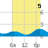 Harkers Island tide chart for Tuesday, August 5, 2025