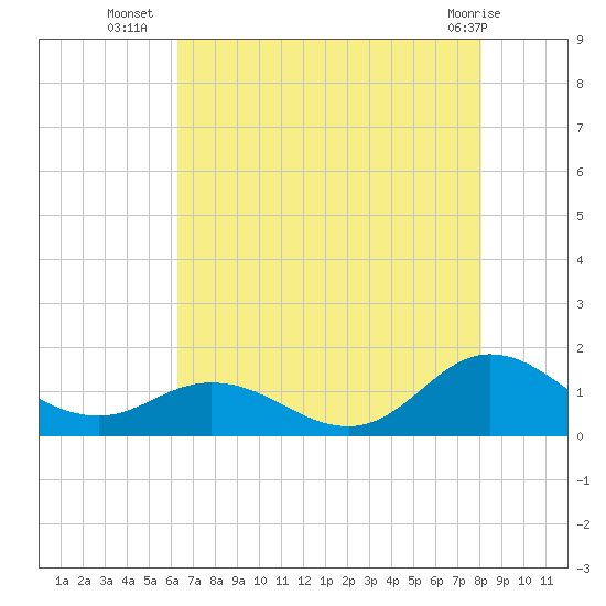 Harkers Island tide chart for Wednesday, August 6, 2025