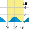 Harkers Island tide chart for Wednesday, September 10, 2025
