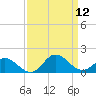 Harkers Island tide chart for Friday, September 12, 2025