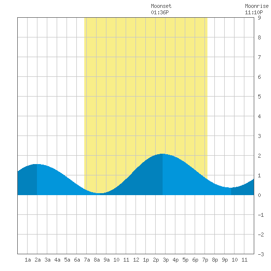 Harkers Island tide chart for Saturday, September 13, 2025
