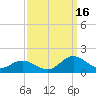 Harkers Island tide chart for Tuesday, September 16, 2025