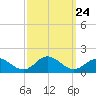 Harkers Island tide chart for Wednesday, September 24, 2025