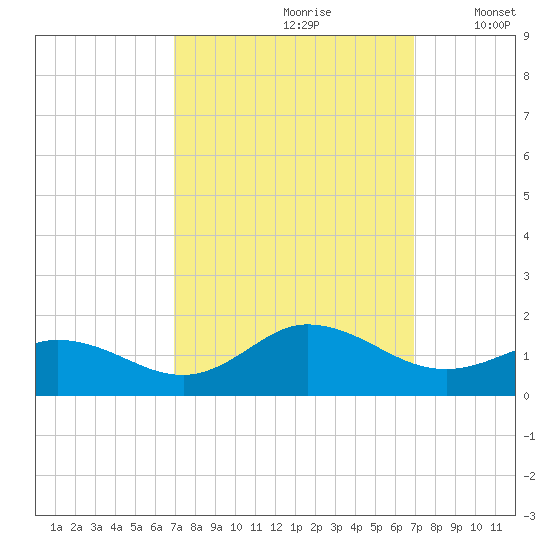 Harkers Island tide chart for Saturday, September 27, 2025